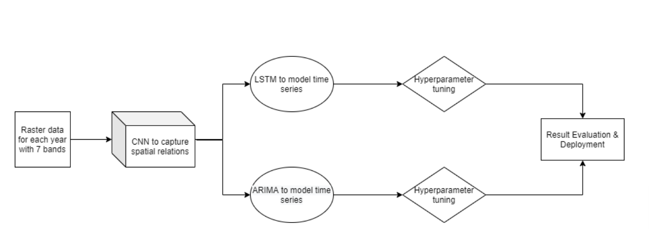 Deep Learning workflow used for this project